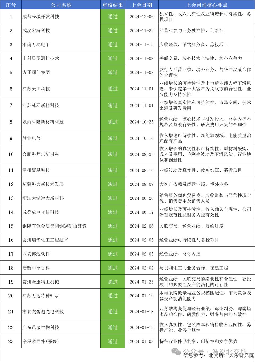 一文詳解2024年北交所IPO過(guò)會(huì)審核要點(diǎn)