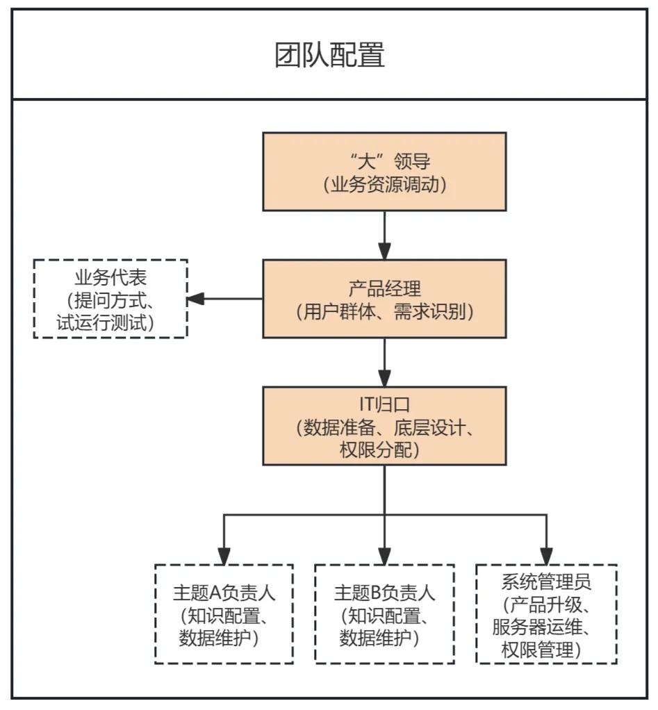 放棄幻想,ChatBI其實跟你想的不一樣(圖4) 放棄幻想,ChatBI其實跟你想的不一樣(圖4)