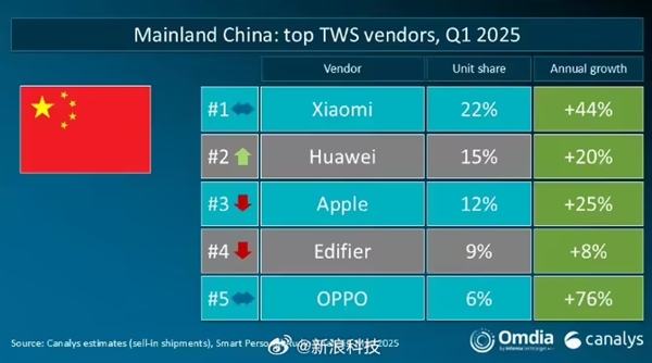 小米國內(nèi)無線耳機出貨量奪冠 華為、蘋果位列二三