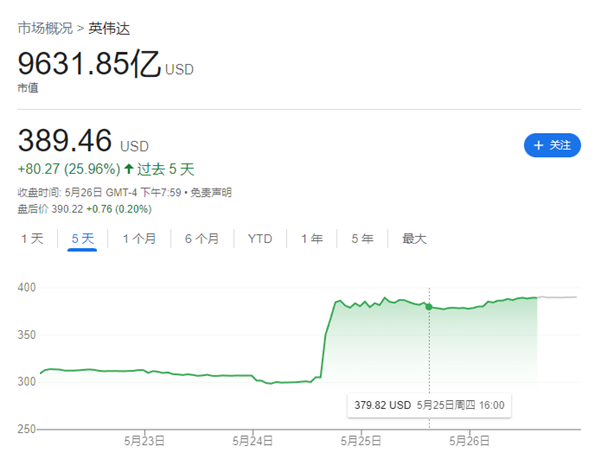 英偉達(dá)的市值幾天漲一個(gè)AMD 這回我真成臭打游戲的了