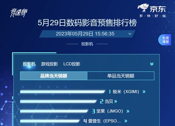 京東投影儀618預(yù)售榜第一！當(dāng)貝X5盡顯國貨之光