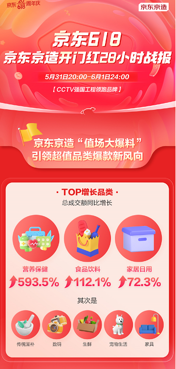 京東京造618開(kāi)門(mén)紅28小時(shí)戰(zhàn)報(bào)：營(yíng)養(yǎng)保健產(chǎn)品總成交額同比增長(zhǎng)593.5%