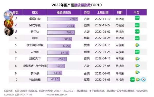 愛(ài)奇藝辟謠子公司將裁員50%:不實(shí) 法務(wù)部門(mén)已介入(圖3) 愛(ài)奇藝辟謠子公司將裁員50%:不實(shí) 法務(wù)部門(mén)已介入(圖3)