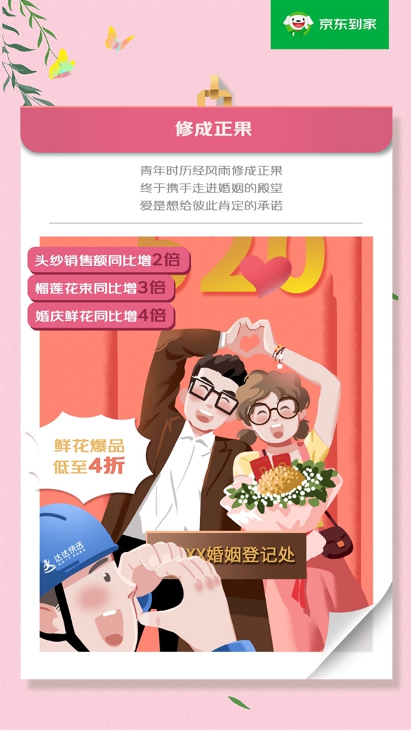 520愛意速達(dá):京東到家手捧花銷售額同比增2倍 達(dá)達(dá)快送鮮花蛋糕配送單量同比翻倍