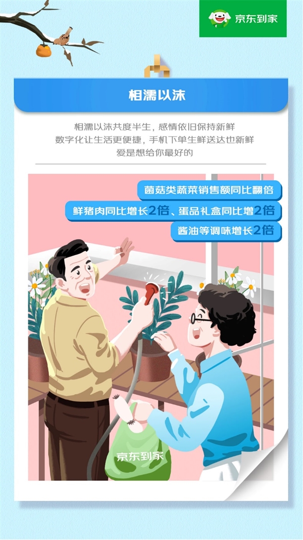 520愛意速達(dá):京東到家手捧花銷售額同比增2倍 達(dá)達(dá)快送鮮花蛋糕配送單量同比翻倍