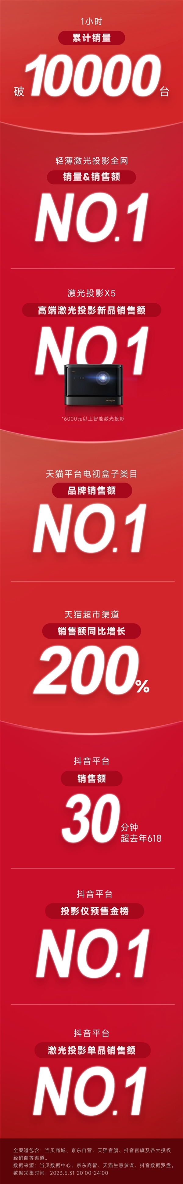 2023年618當貝戰(zhàn)報 延續(xù)激光銷量第一 同比增長200%(圖2)