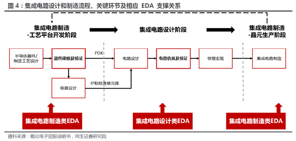 國(guó)產(chǎn)EDA漫漫長(zhǎng)路：三大巨頭“吃肉” 華為14nm以上實(shí)現(xiàn)突破(圖1)