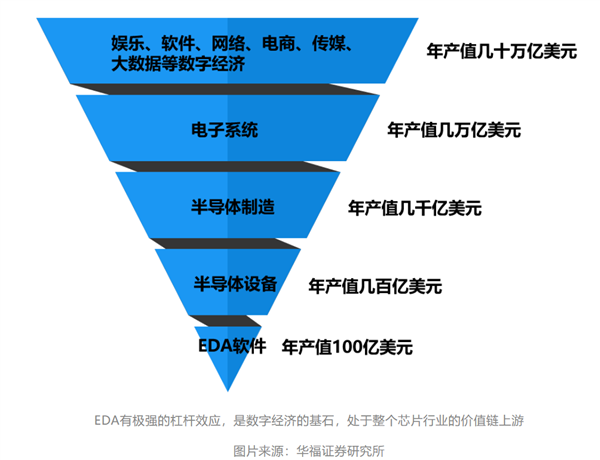 國(guó)產(chǎn)EDA漫漫長(zhǎng)路：三大巨頭“吃肉” 華為14nm以上實(shí)現(xiàn)突破(圖2)