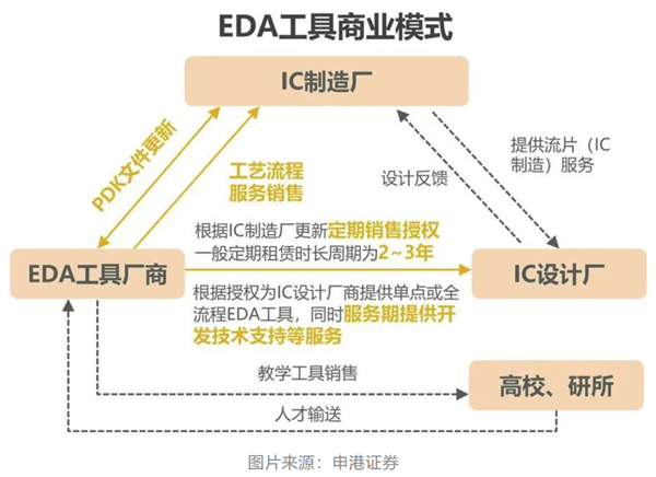 國(guó)產(chǎn)EDA漫漫長(zhǎng)路：三大巨頭“吃肉” 華為14nm以上實(shí)現(xiàn)突破(圖5)