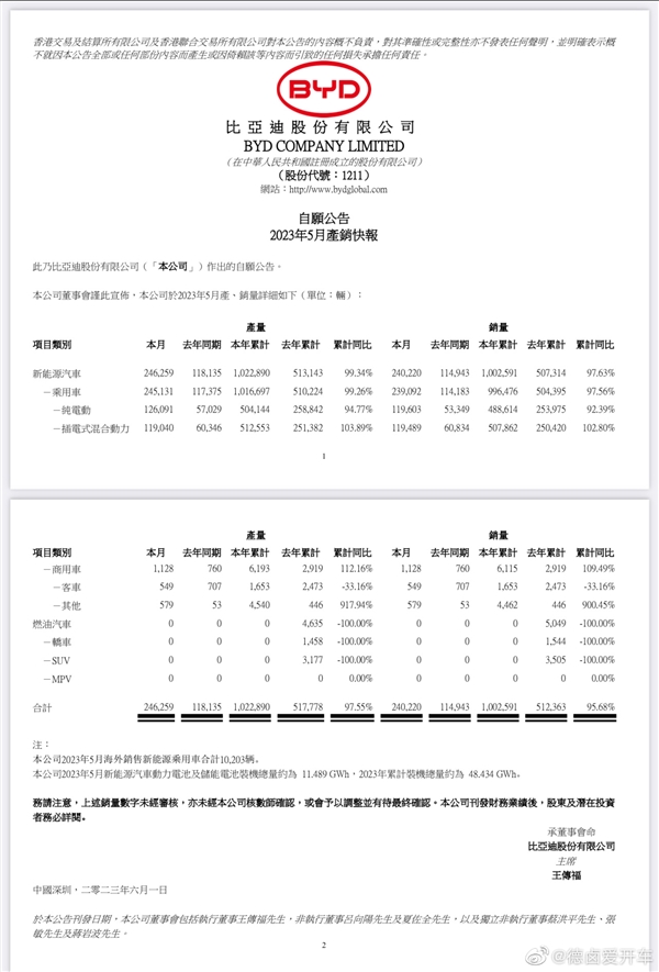 第一穩(wěn)了！比亞迪：5月新能源汽車銷售24.02萬輛(圖2)