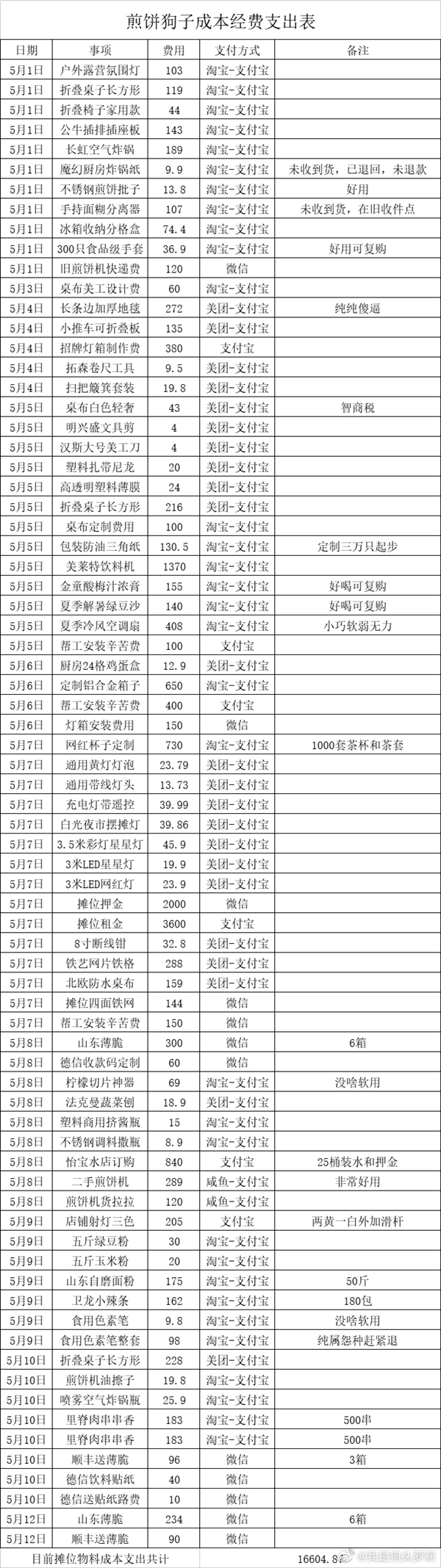 曾輕生的網(wǎng)紅“狗頭蘿莉”轉(zhuǎn)行賣煎餅:第一天就收入1300 持證上崗