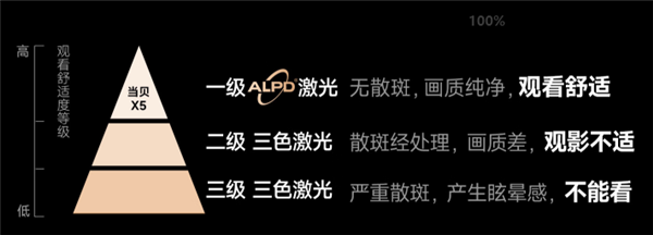 京東投影儀618預(yù)售榜第一！當貝X5盡顯國貨之光(圖4)
