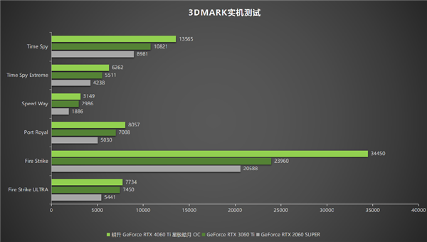 冉冉新星！耕升GeForce RTX 4060 Ti星極皓月OC+DLSS 3助力1080P光追極致體驗(yàn)！(圖20)