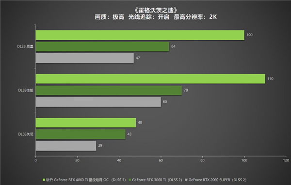 冉冉新星！耕升GeForce RTX 4060 Ti星極皓月OC+DLSS 3助力1080P光追極致體驗(yàn)！(圖34)