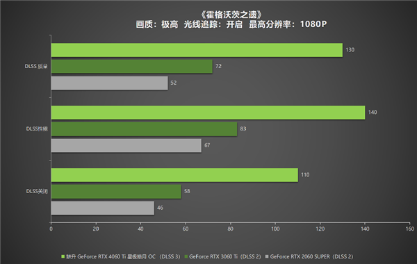 冉冉新星！耕升GeForce RTX 4060 Ti星極皓月OC+DLSS 3助力1080P光追極致體驗(yàn)！(圖33)