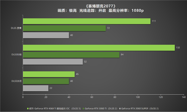 冉冉新星！耕升GeForce RTX 4060 Ti星極皓月OC+DLSS 3助力1080P光追極致體驗(yàn)！(圖29)