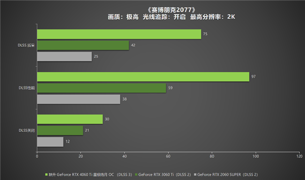 冉冉新星！耕升GeForce RTX 4060 Ti星極皓月OC+DLSS 3助力1080P光追極致體驗(yàn)！(圖30)