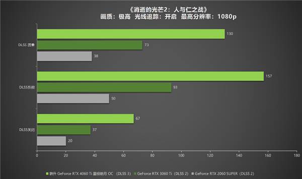 冉冉新星！耕升GeForce RTX 4060 Ti星極皓月OC+DLSS 3助力1080P光追極致體驗(yàn)！(圖31)