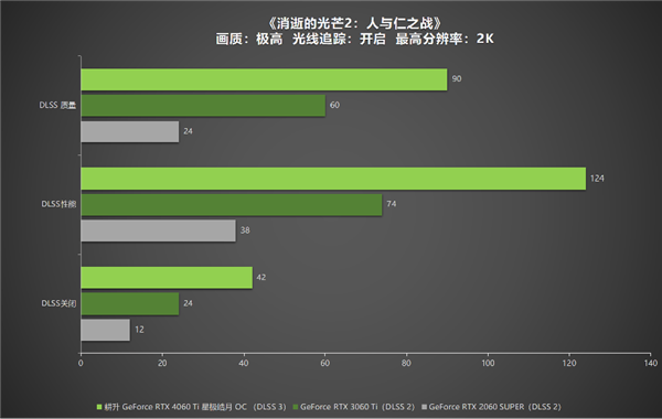 冉冉新星！耕升GeForce RTX 4060 Ti星極皓月OC+DLSS 3助力1080P光追極致體驗(yàn)！(圖32)