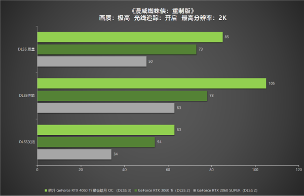冉冉新星！耕升GeForce RTX 4060 Ti星極皓月OC+DLSS 3助力1080P光追極致體驗(yàn)！(圖36)