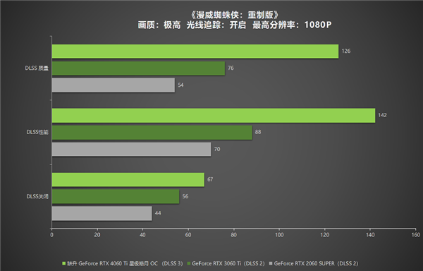 冉冉新星！耕升GeForce RTX 4060 Ti星極皓月OC+DLSS 3助力1080P光追極致體驗(yàn)！(圖35)