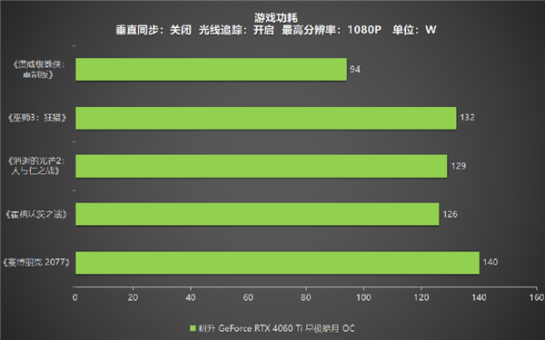 冉冉新星！耕升GeForce RTX 4060 Ti星極皓月OC+DLSS 3助力1080P光追極致體驗(yàn)！(圖39)