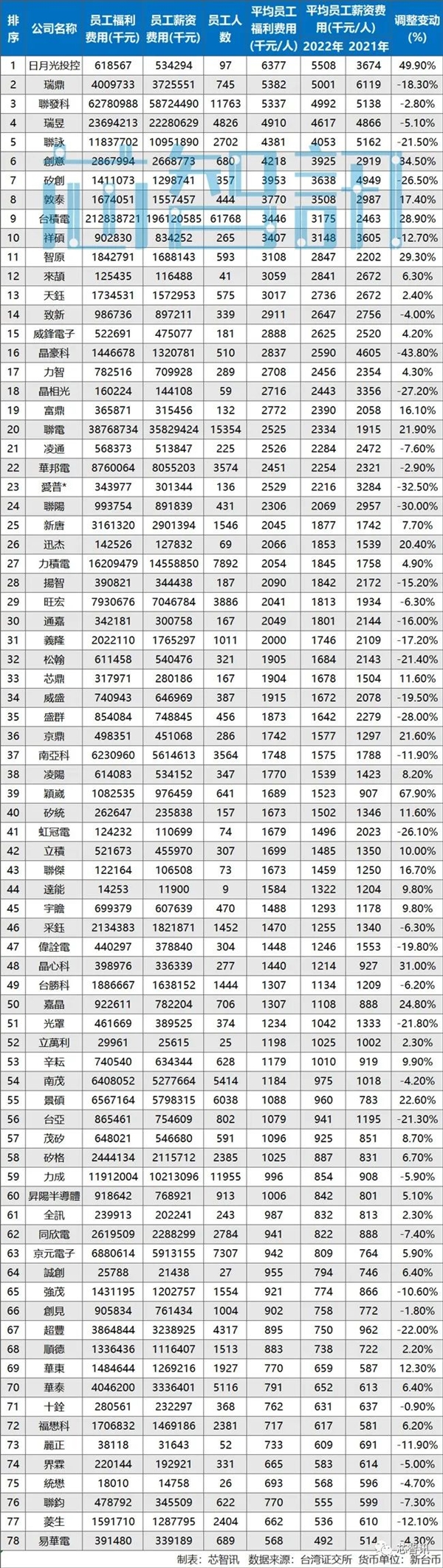 78家臺灣半導體企業(yè)年薪：聯(lián)發(fā)科115萬只排第三！第一暴漲(圖1)